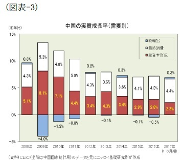 （図表-3）中国の実質成長率(需要別)