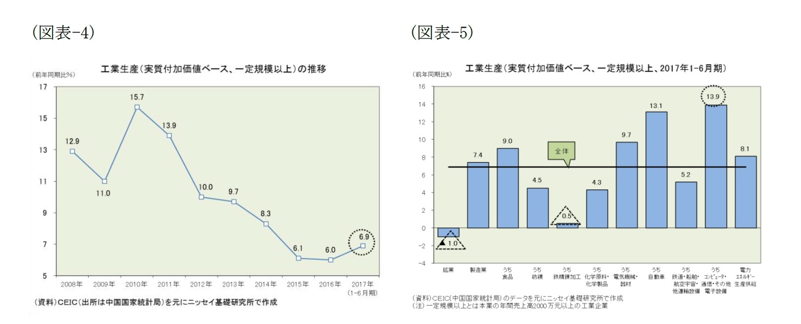 （図表-4）工業生産(実質付加価値ベース、一定規模以上)の推移/（図表-5）工業生産(実質付加価値ベース、一定規模以上、2017年1-6月期)の推移
