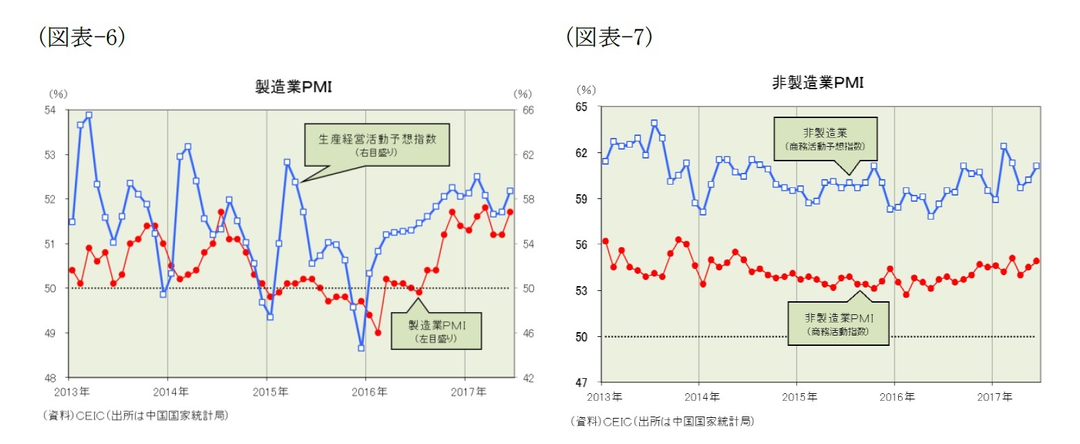 （図表-6）製造業PMI/（図表-7）非製造業PMI