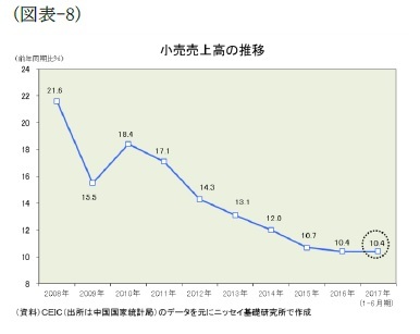 （図表-8）小売売上高の推移