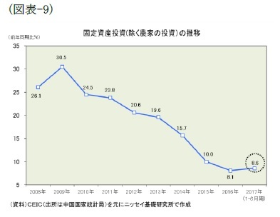(図表-9)固定資産投資(除く農業の投資)の推移