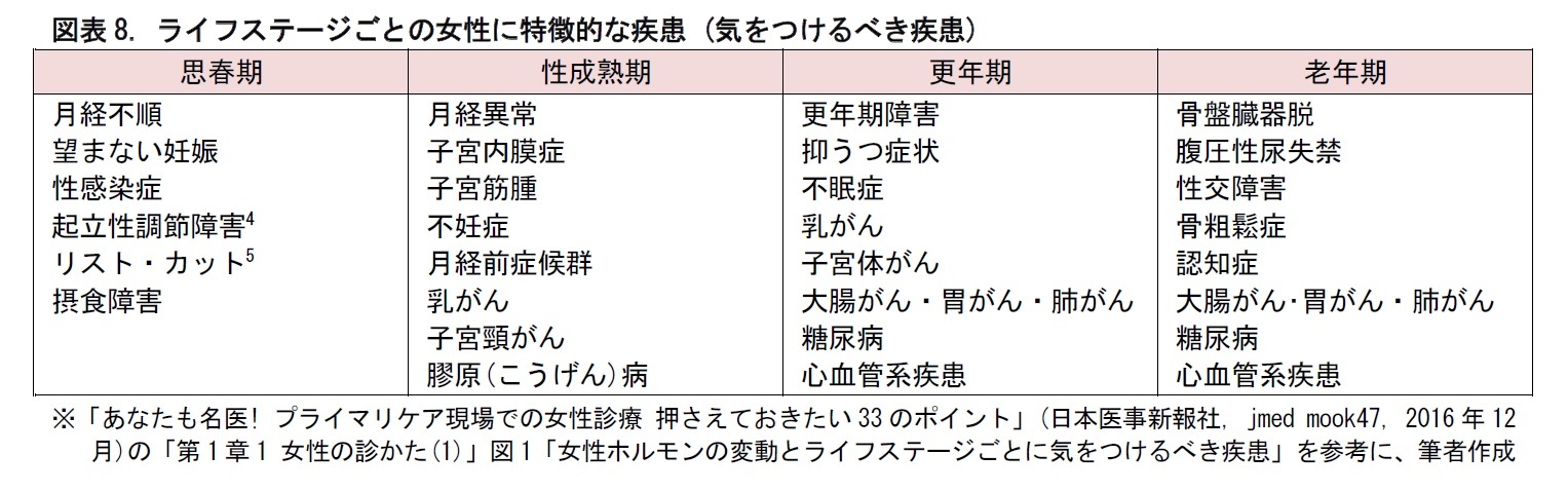 図表8. ライフステージごとの女性に特徴的な疾患 (気をつけるべき疾患)