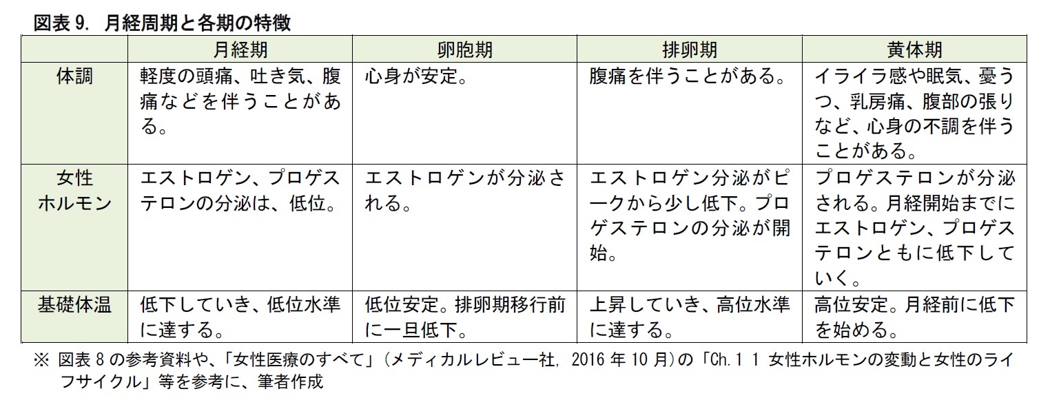 図表9. 月経周期と各期の特徴