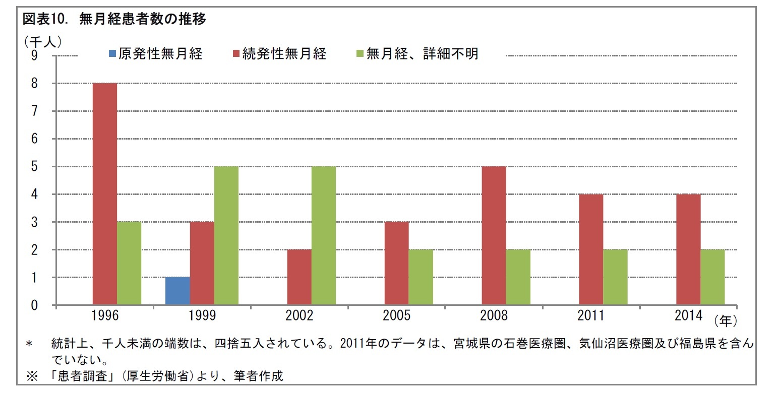 図表10. 無月経患者数の推移