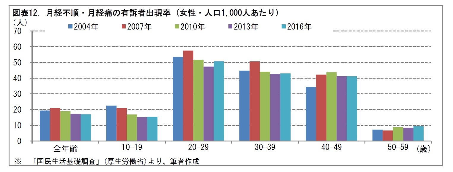 図表12. 月経不順・月経痛の有訴者出現率 (女性・人口1,000人あたり)