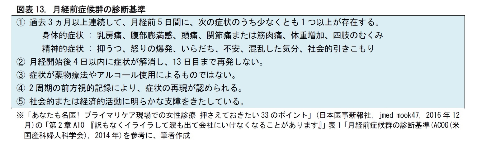 図表13. 月経前症候群の診断基準