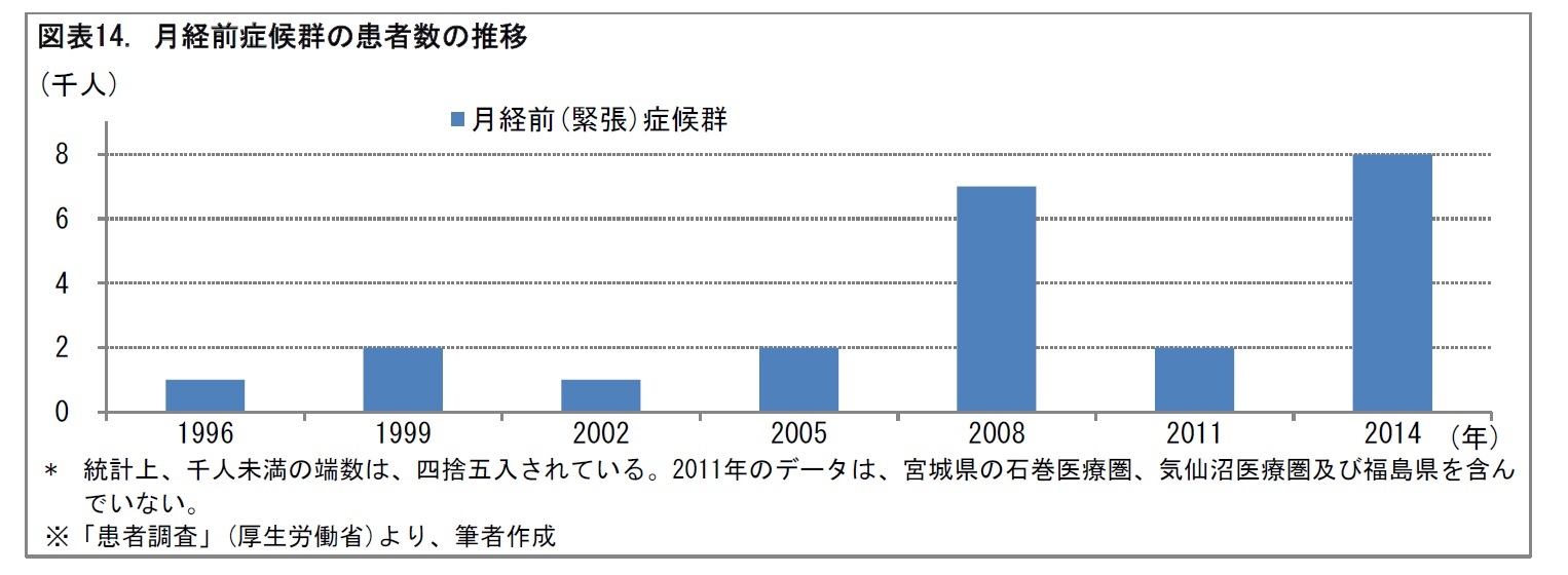 図表14. 月経前症候群の患者数の推移