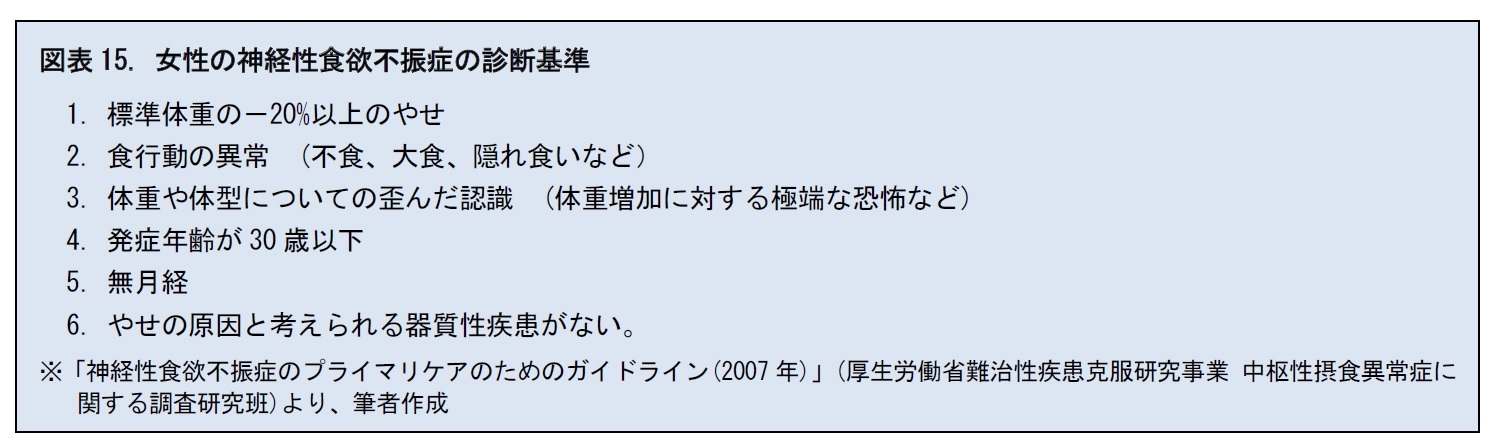 図表15. 女性の神経性食欲不振症の診断基準