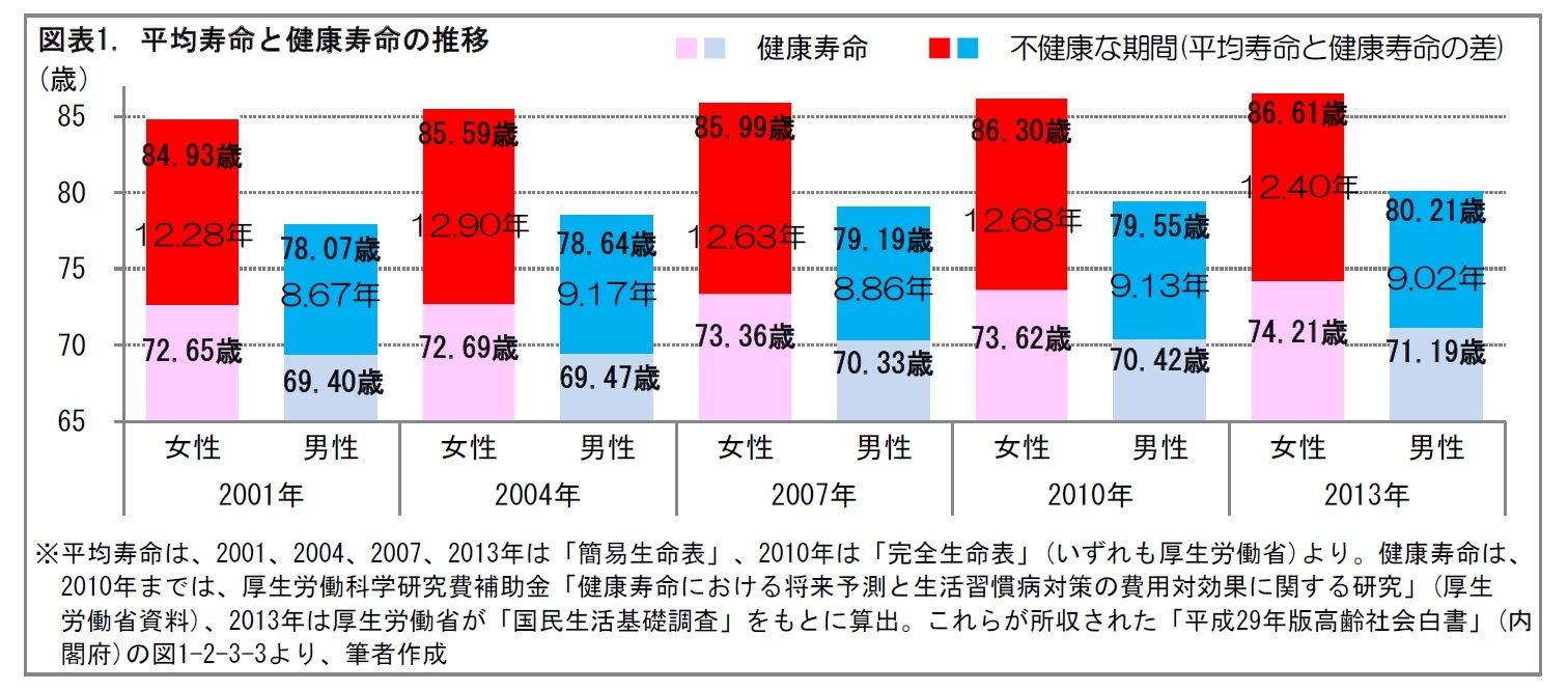 図表1. 平均寿命と健康寿命の推移