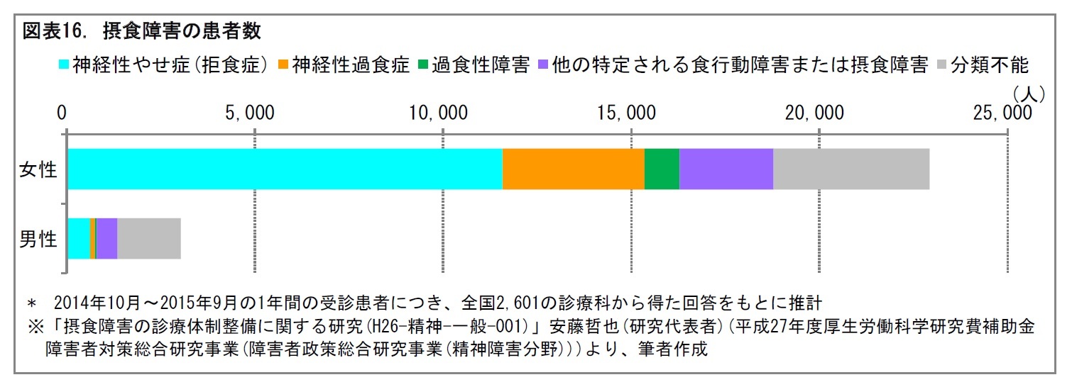 図表16. 摂食障害の患者数