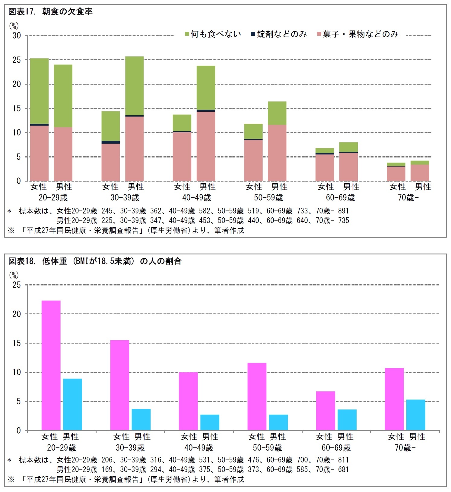 図表17. 朝食の欠食率/図表18. 低体重 (BMIが18.5未満) の人の割合