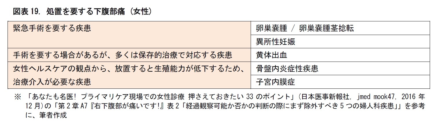 図表19. 処置を要する下腹部痛 (女性)