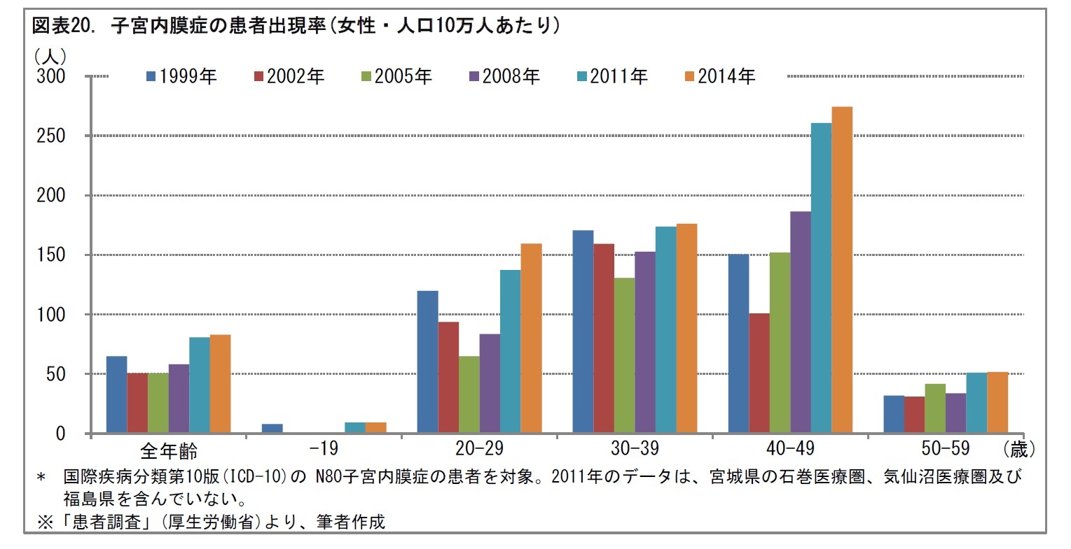 図表20. 子宮内膜症の患者出現率(女性・人口10万人あたり)