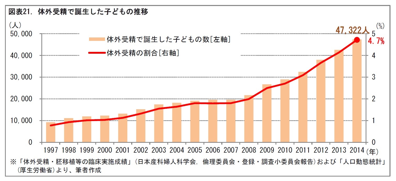 図表21. 体外受精で誕生した子どもの推移