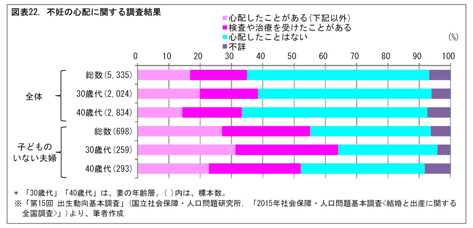 図表22. 不妊の心配に関する調査結果