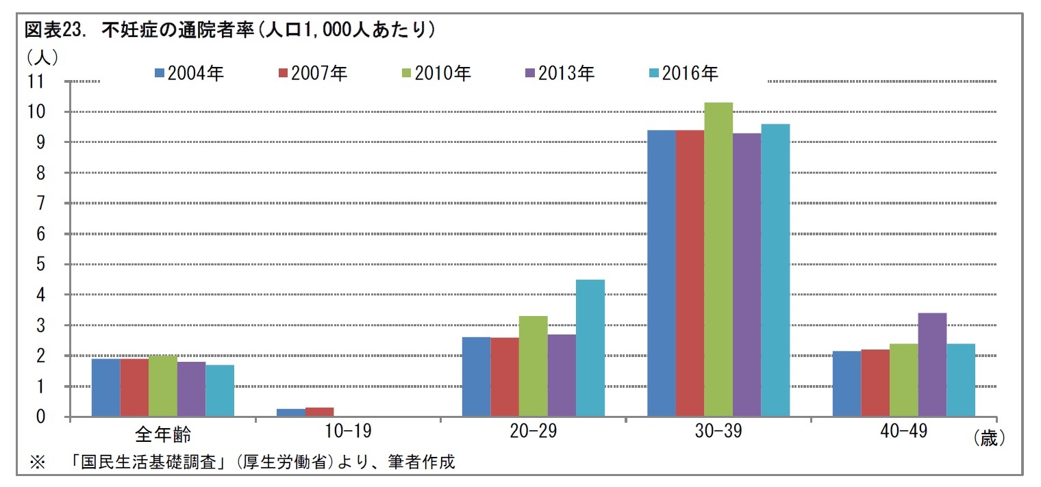 図表23. 不妊症の通院者率(人口1,000人あたり)