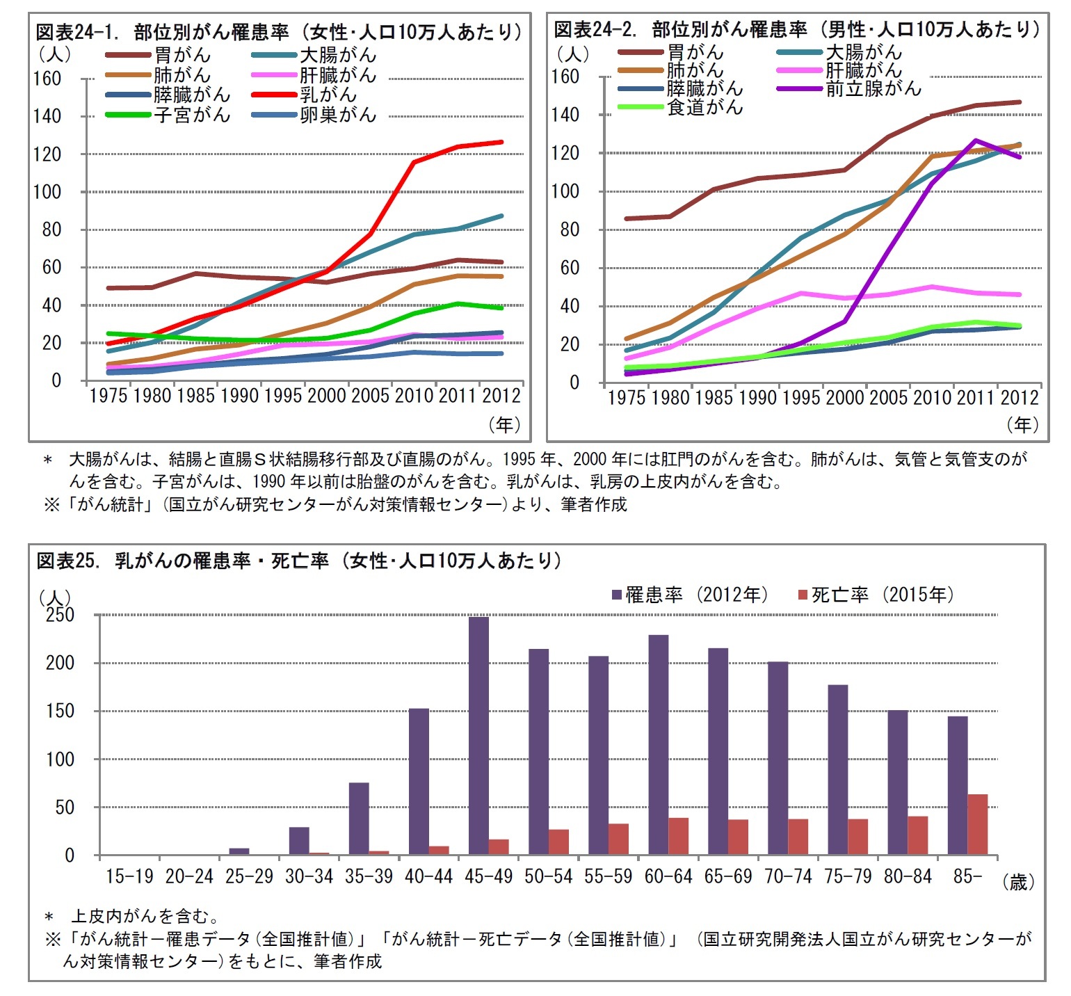 図表24-1. 部位別がん罹患率 (女性･人口10万人あたり)/図表24-2. 部位別がん罹患率 (男性･人口10万人あたり)/図表25. 乳がんの罹患率・死亡率 (女性･人口10万人あたり)