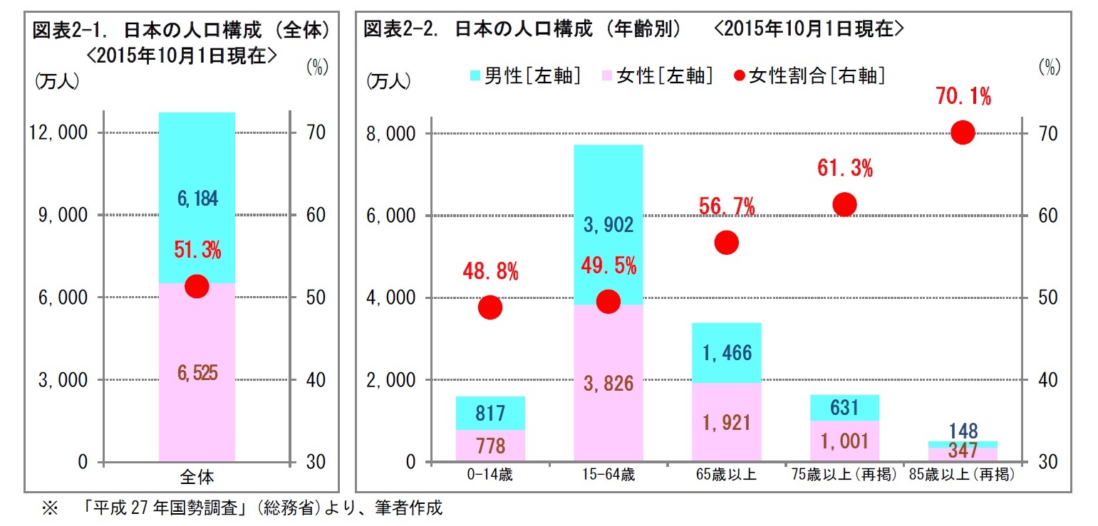 図表2-1. 日本の人口構成 (全体)　 /図表2-2. 日本の人口構成 (年齢別)    
