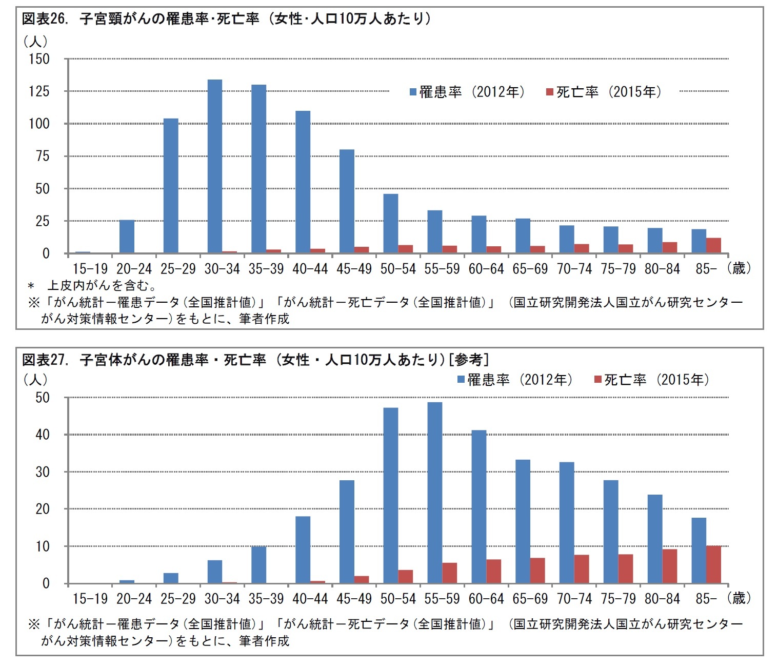 図表26. 子宮頸がんの罹患率･死亡率 (女性･人口10万人あたり)/図表27. 子宮体がんの罹患率・死亡率 (女性・人口10万人あたり)[参考]