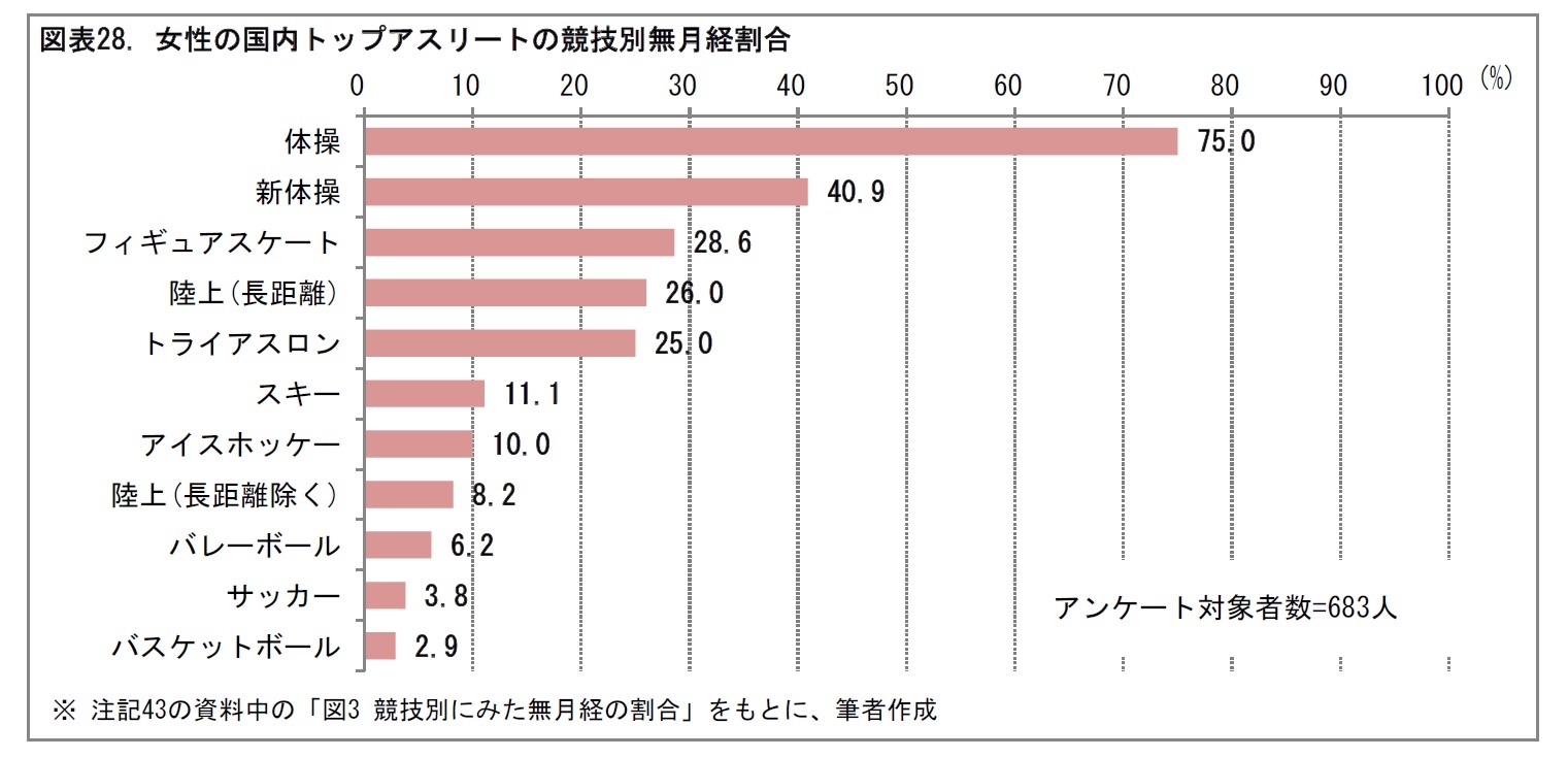 図表28. 女性の国内トップアスリートの競技別無月経割合