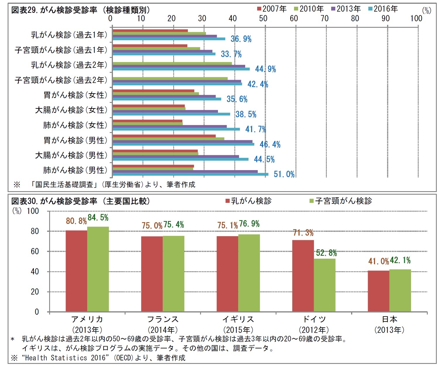 図表29.がん検診受診率 (検診種類別)/図表30.がん検診受診率 (主要国比較)