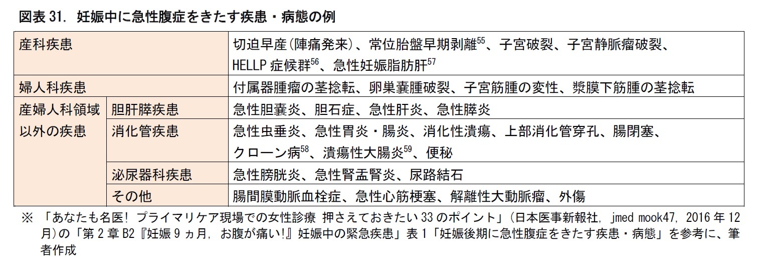 図表31. 妊娠中に急性腹症をきたす疾患・病態の例