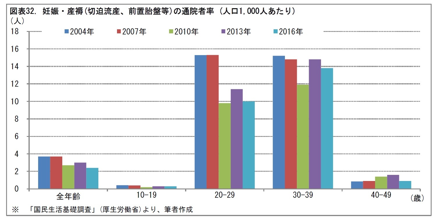 図表32. 妊娠・産褥(切迫流産、前置胎盤等)の通院者率 (人口1,000人あたり)