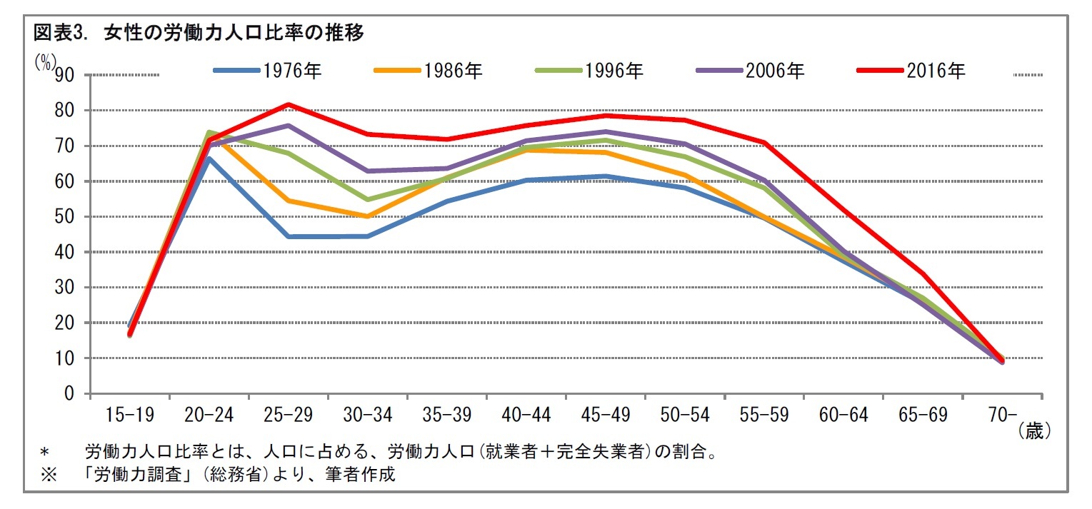 図表3. 女性の労働力人口比率の推移