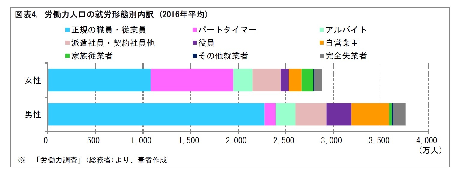 図表4. 労働力人口の就労形態別内訳 (2016年平均)