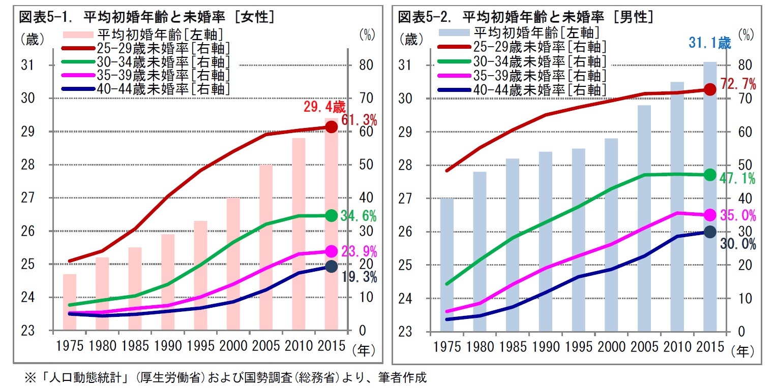 図表5-1. 平均初婚年齢と未婚率 [女性]/図表5-2. 平均初婚年齢と未婚率 [男性]