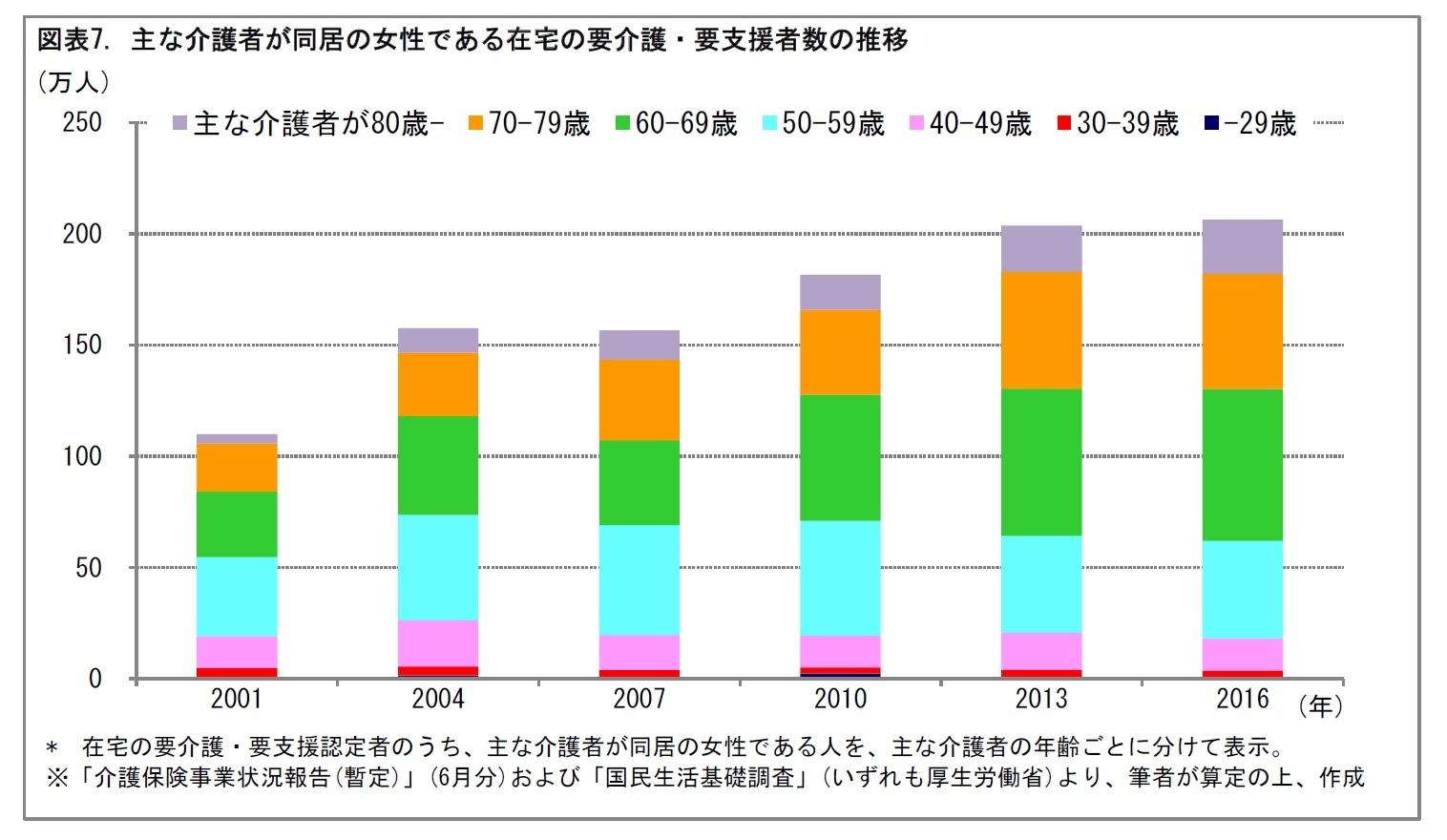 図表7. 主な介護者が同居の女性である在宅の要介護・要支援者数の推移