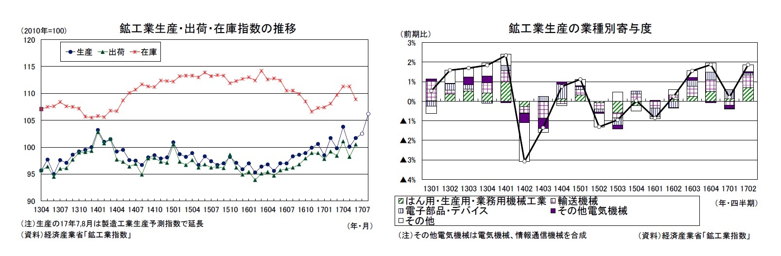 鉱工業生産・出荷・在庫指数の推移/鉱工業生産の業種別寄与度