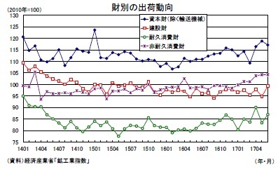 財別の出荷動向