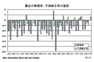 最近の実現率、予測修正率の推移
