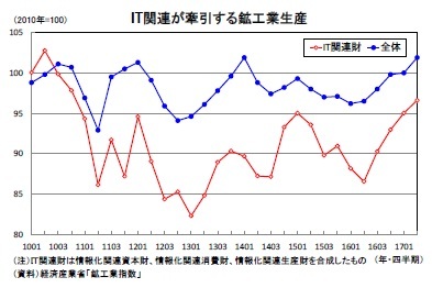 IT関連が牽引する鉱工業生産