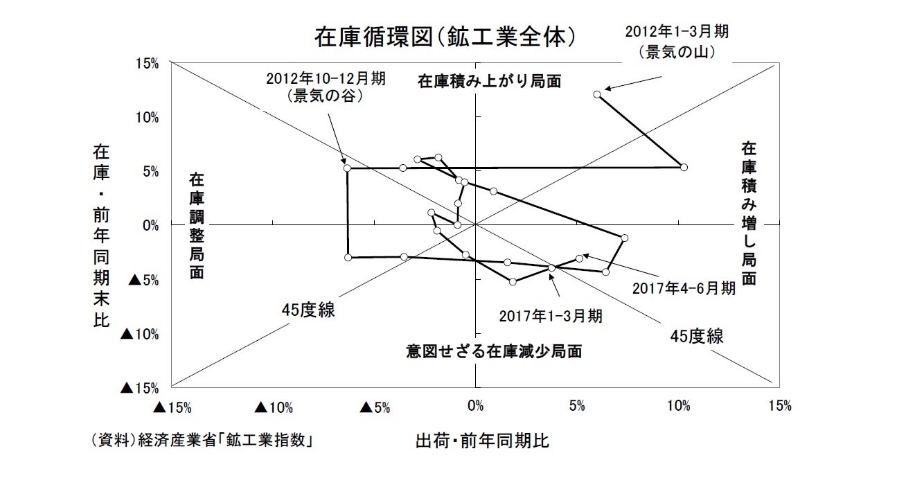 在庫循環図（鉱工業全体）