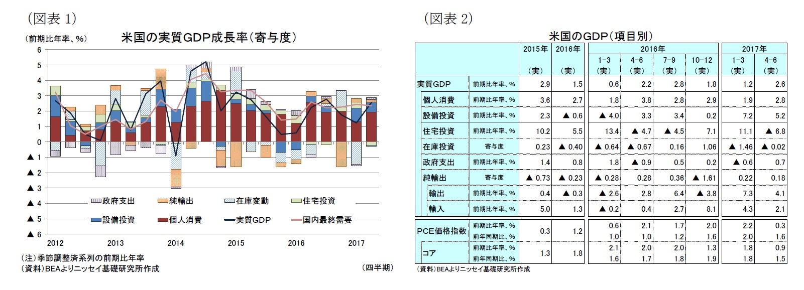 （図表1）米国の実質ＧＤＰ成長率（寄与度）/（図表2）米国のＧＤＰ（項目別）