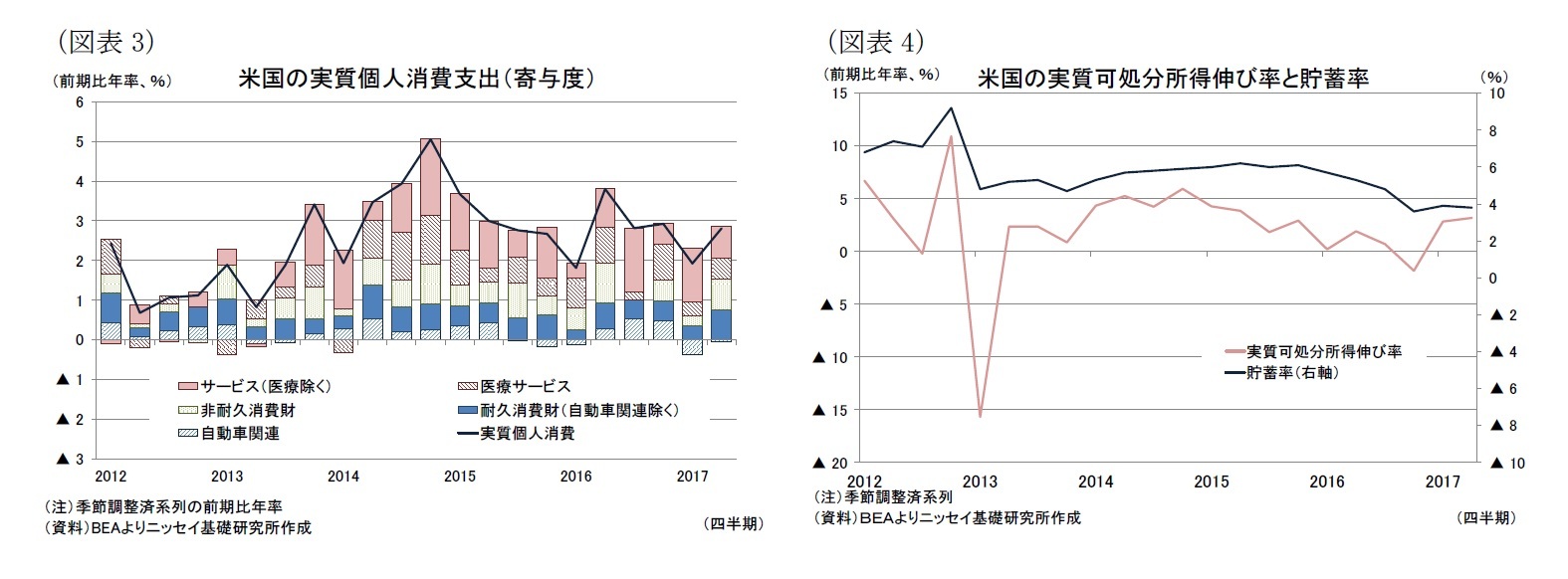 （図表3）米国の実質個人消費支出（寄与度）/（図表4）米国の実質可処分所得伸び率と貯蓄率