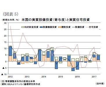 (図表5)米国の実質設備投資(寄与度)と実質住宅投資