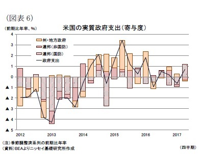 (図表6)米国の実質政府支出(寄与度)