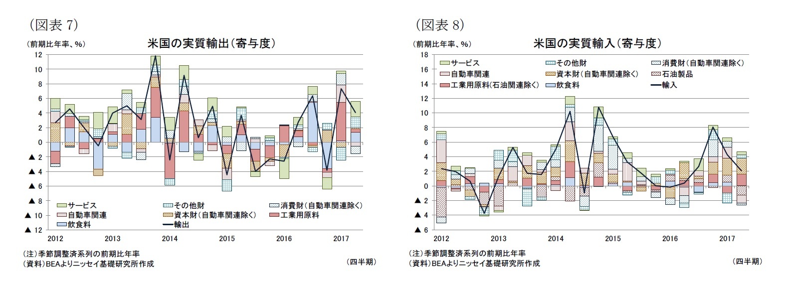 （図表7）米国の実質輸出（寄与度）/（図表8）米国の実質輸入（寄与度）