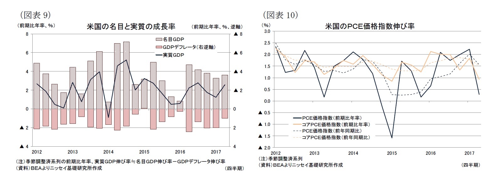 (図表9)米国の名目と実質の成長率/(図表10)米国のPCE価格指数伸び率