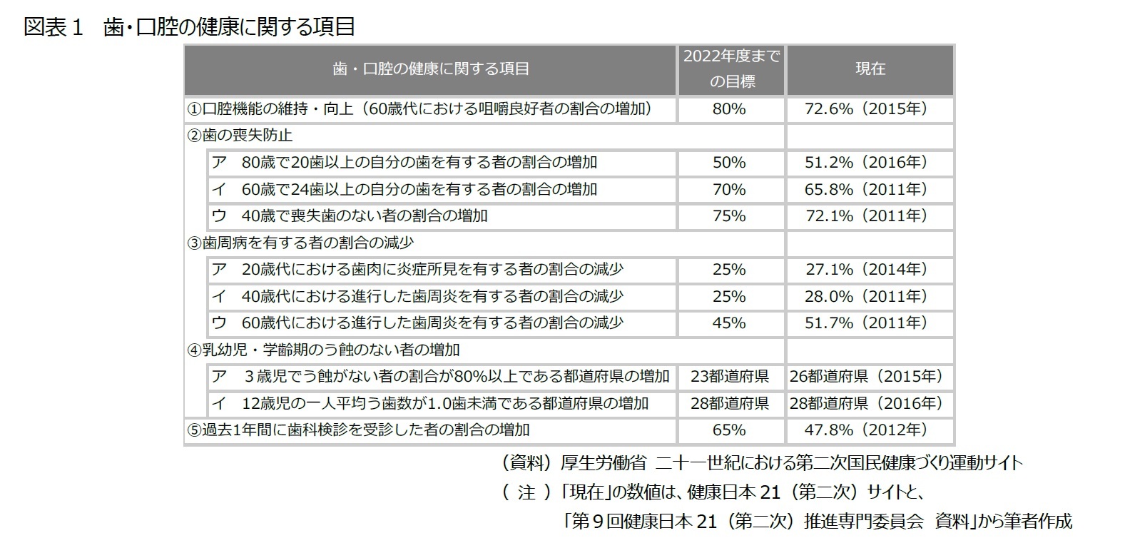 図表１　歯・口腔の健康に関する項目