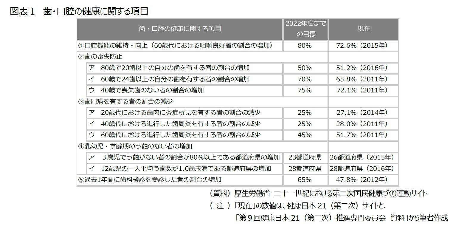 図表1 歯・口腔の健康に関する項目