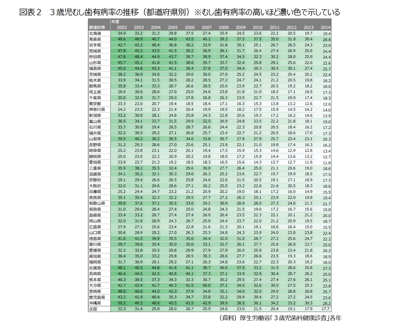 図表２　３歳児むし歯有病率の推移（都道府県別）※むし歯有病率の高いほど濃い色で示している