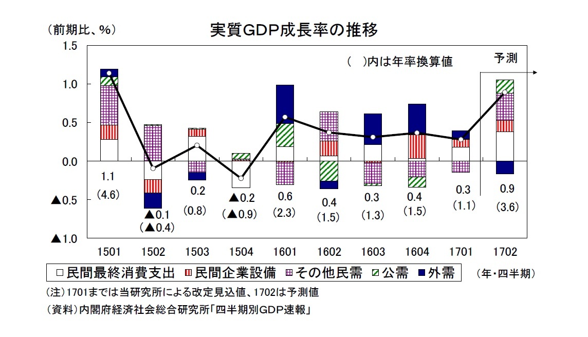 実質ＧＤＰ成長率の推移