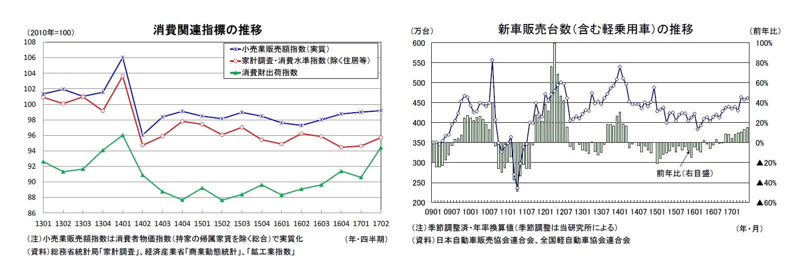 消費関連指標の推移/新車販売台数（含む軽乗用車）の推移