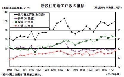 新設住宅着工戸数の推移