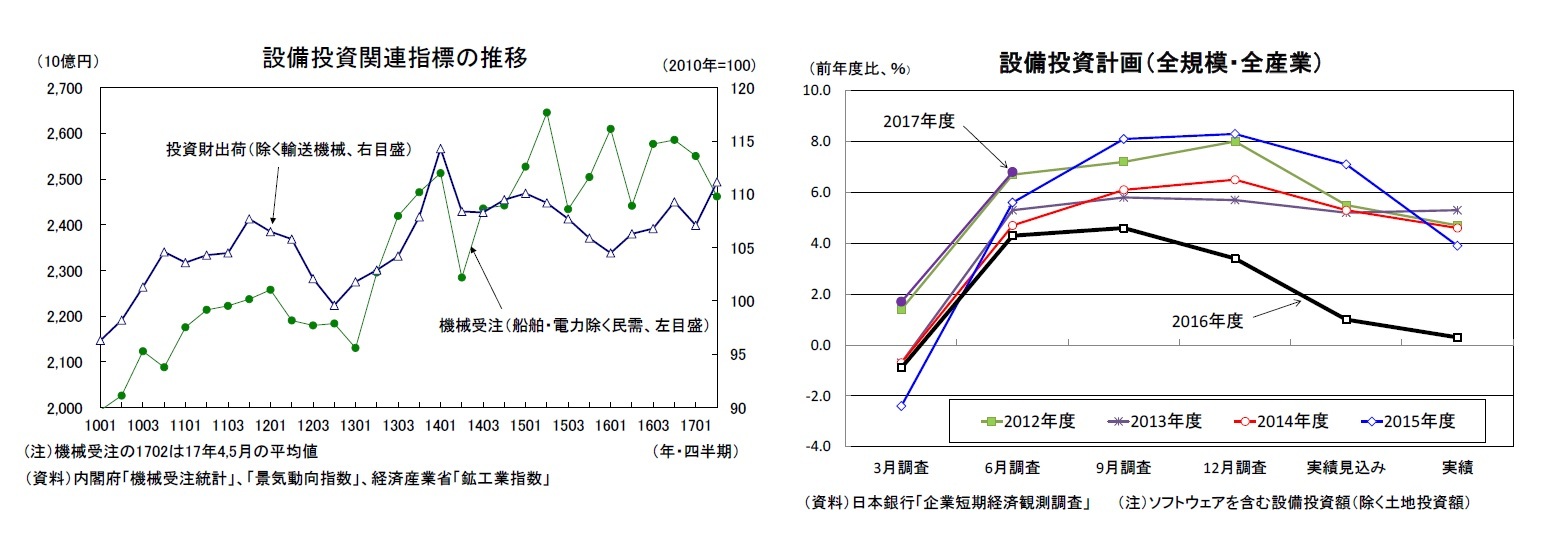 設備投資関連指標の推移/設備投資計画（全規模・全産業）