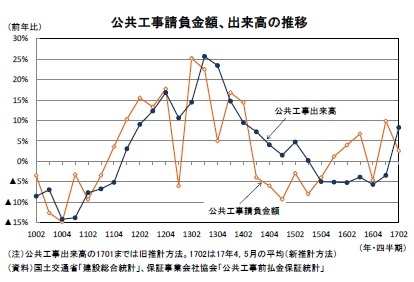 公共工事請負金額、出来高の推